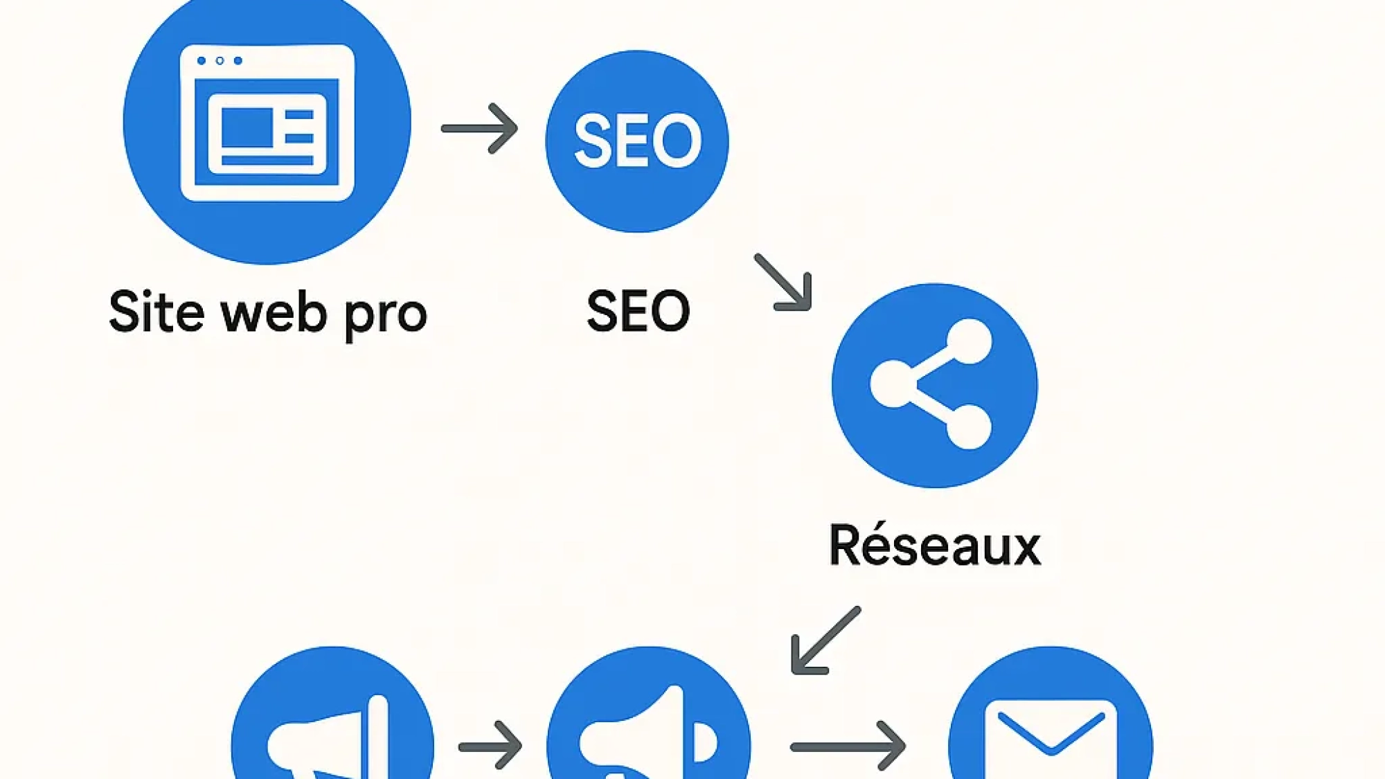 SEO-Ads-Reseaux-Email